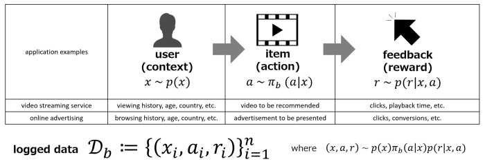 The following are examples of features, actions, and rewards. In video streaming services, we can consider the viewing history, age, and country as features, the type of video to be recommended as actions, and the clicks and playback time as rewards. For online advertising, we can consider the browsing history, age, and country as features, the type of advertisement presented as actions, and clicks and conversions as rewards.