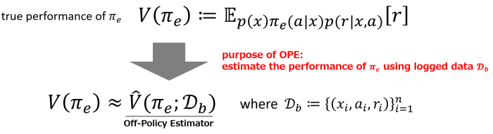 The performance of an evaluation policy is defined as the expected reward for actually implementing the policy online. The goal of OPE is to accurately estimate its performance offline using log data.