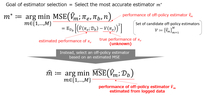 The goal of estimator selection is to select the most accurate estimator among the candidate estimators. Since the performance of an off-policy estimator is defined as the MSE of the true and estimated performance of the policy, estimator selection aims to select the off-policy estimator that minimizes the MSE. However, since the true performance of the policy is unknown, the MSE cannot be calculated directly. Therefore, it is necessary to use the estimated MSE.