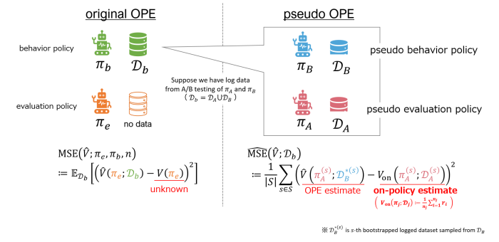 We describe the existing procedure called Non-Adaptive Heuristic briefly. Assuming that log data was collected through A/B testing of two policies, one is considered a pseudo behavior policy and the other a pseudo evaluation policy. Leveraging on-policy estimation instead of the unknown true policy performance, we can estimate the MSE. Then, we select the off-policy estimator with the lowest estimated MSE.