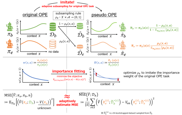 This figure shows the idea of our proposed method, Policy-Adaptive Estimator Selection via Importance Fitting (PAS-IF). By subsampling the log data to mimic the behavior and evaluation policies, we can estimate the MSE of the off-policy estimator adaptively according to the evaluation policy.