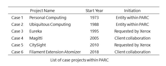 List of case projects within PARC